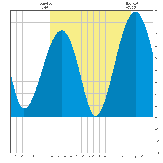 Crispen Island tide chart for Friday, August 2, 2024