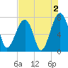 Crispen Island tide chart for Friday, August 2, 2024