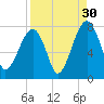 Crispen Island tide chart for Friday, August 30, 2024