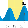 Crispen Island tide chart for Saturday, August 31, 2024