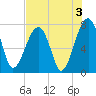 Crispen Island tide chart for Saturday, August 3, 2024