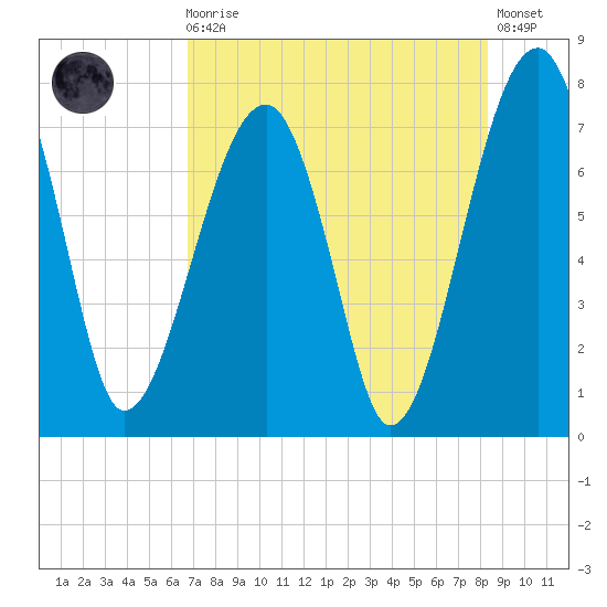 Crispen Island tide chart for Sunday, August 4, 2024