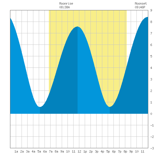 Crispen Island tide chart for Tuesday, August 6, 2024