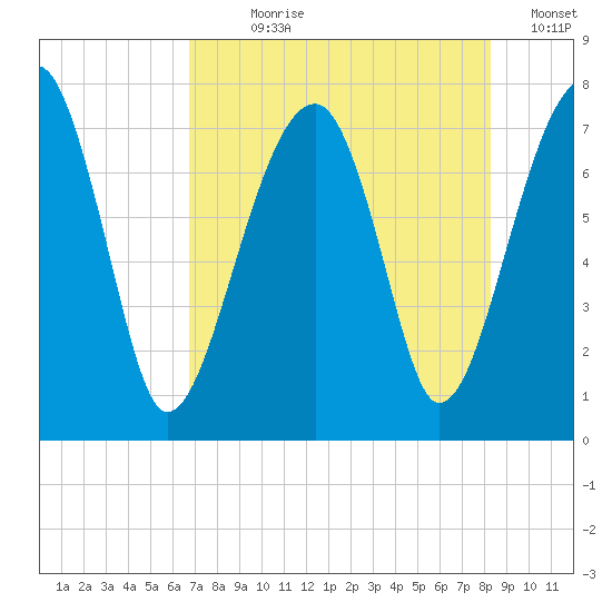 Crispen Island tide chart for Wednesday, August 7, 2024