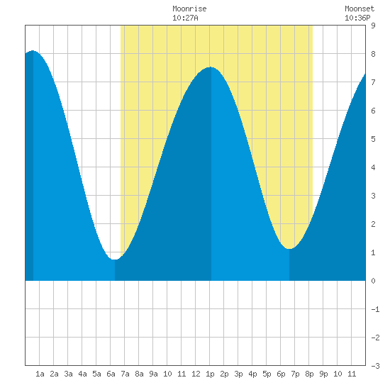Crispen Island tide chart for Thursday, August 8, 2024