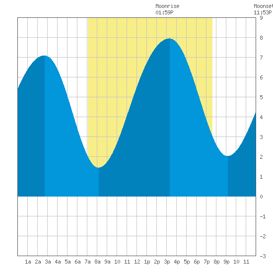 Crispen Island tide chart for Tuesday, September 10, 2024