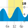 Crispen Island tide chart for Tuesday, September 10, 2024