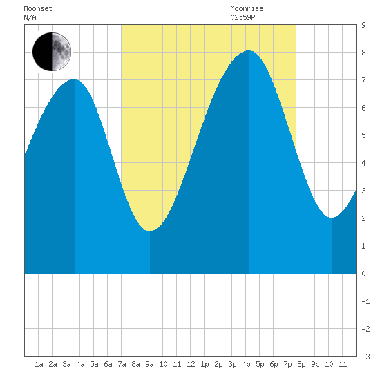 Crispen Island tide chart for Wednesday, September 11, 2024