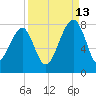 Crispen Island tide chart for Friday, September 13, 2024