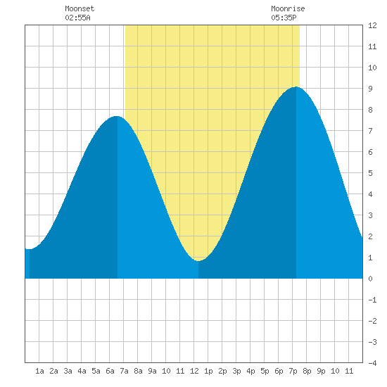 Crispen Island tide chart for Saturday, September 14, 2024