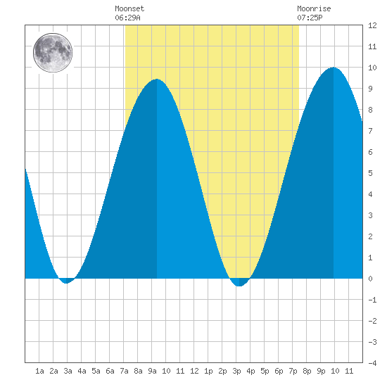 Crispen Island tide chart for Tuesday, September 17, 2024