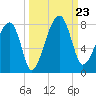 Crispen Island tide chart for Monday, September 23, 2024