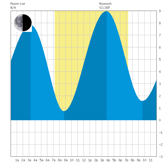 Crispen Island tide chart for Tuesday, September 24, 2024