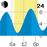 Crispen Island tide chart for Tuesday, September 24, 2024