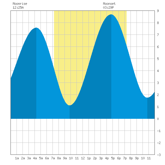 Crispen Island tide chart for Wednesday, September 25, 2024