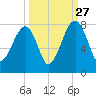 Crispen Island tide chart for Friday, September 27, 2024