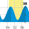 Crispen Island tide chart for Monday, September 30, 2024