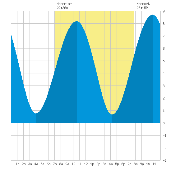Crispen Island tide chart for Tuesday, September 3, 2024