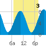 Crispen Island tide chart for Tuesday, September 3, 2024