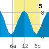 Crispen Island tide chart for Thursday, September 5, 2024