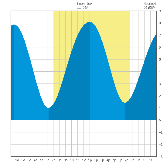 Crispen Island tide chart for Saturday, September 7, 2024
