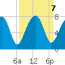 Crispen Island tide chart for Saturday, September 7, 2024
