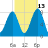 Crispen Island tide chart for Sunday, October 13, 2024