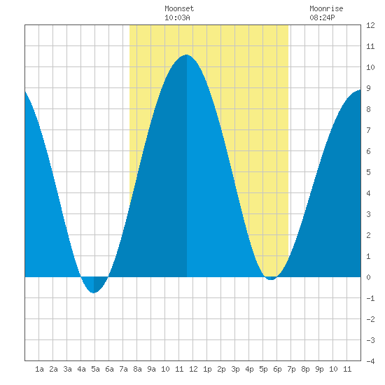 Crispen Island tide chart for Saturday, October 19, 2024