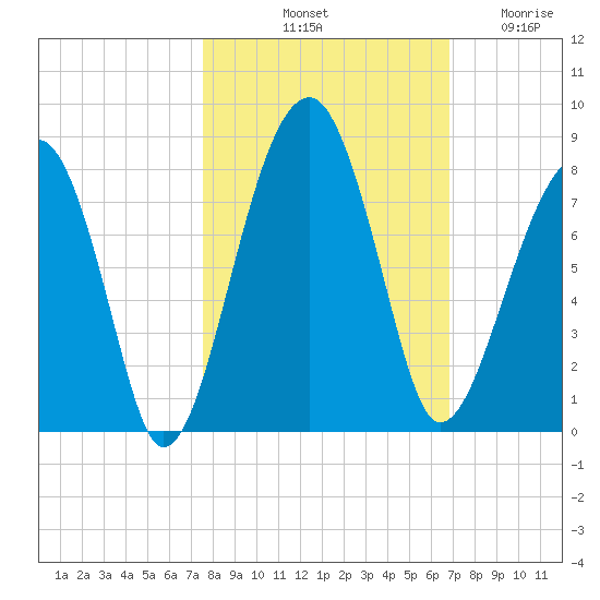 Crispen Island tide chart for Sunday, October 20, 2024