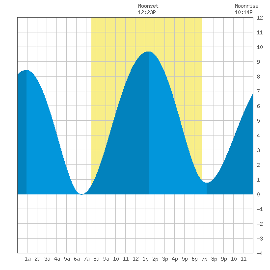 Crispen Island tide chart for Monday, October 21, 2024
