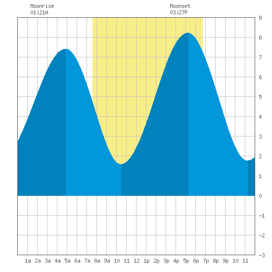 Crispen Island tide chart for Friday, October 25, 2024