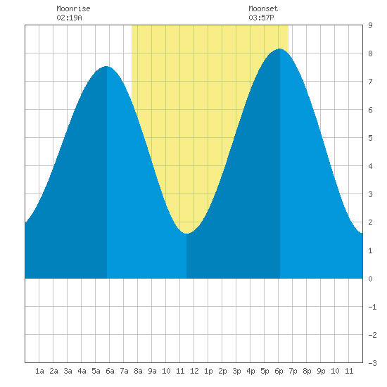 Crispen Island tide chart for Saturday, October 26, 2024