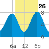 Crispen Island tide chart for Saturday, October 26, 2024