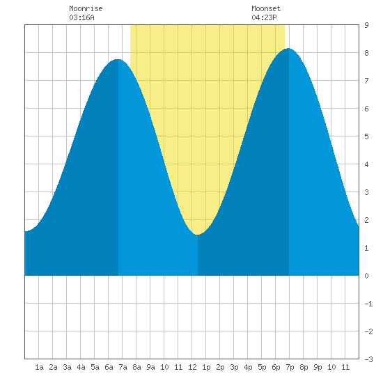 Crispen Island tide chart for Sunday, October 27, 2024