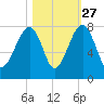 Crispen Island tide chart for Sunday, October 27, 2024