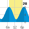 Crispen Island tide chart for Monday, October 28, 2024