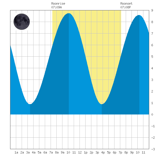 Crispen Island tide chart for Wednesday, October 2, 2024