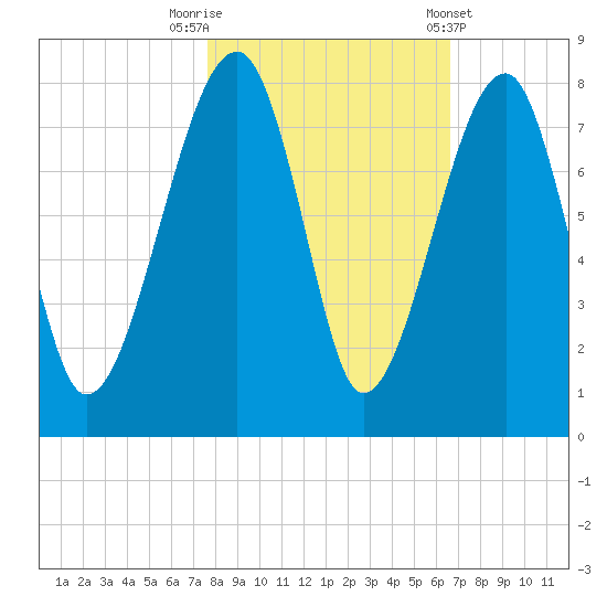 Crispen Island tide chart for Wednesday, October 30, 2024