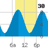 Crispen Island tide chart for Wednesday, October 30, 2024