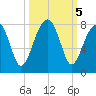 Crispen Island tide chart for Saturday, October 5, 2024