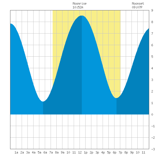 Crispen Island tide chart for Sunday, October 6, 2024
