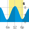 Crispen Island tide chart for Sunday, October 6, 2024