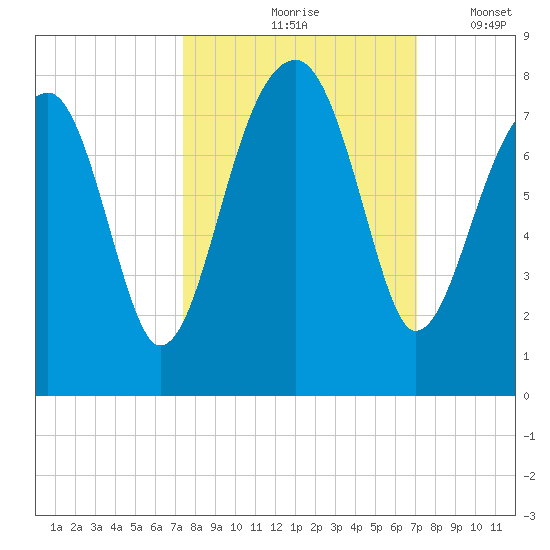 Crispen Island tide chart for Monday, October 7, 2024