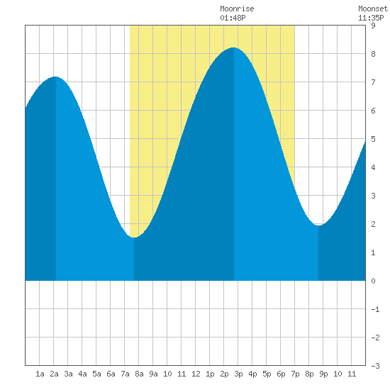 Crispen Island tide chart for Wednesday, October 9, 2024