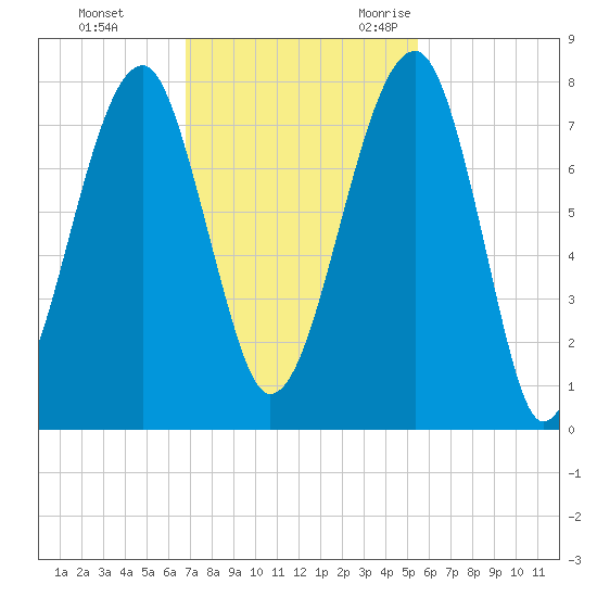 Crispen Island tide chart for Monday, November 11, 2024