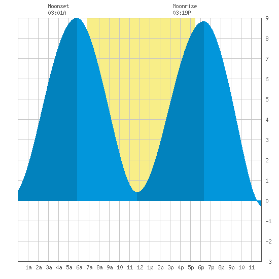 Crispen Island tide chart for Tuesday, November 12, 2024