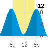 Crispen Island tide chart for Tuesday, November 12, 2024