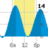 Crispen Island tide chart for Thursday, November 14, 2024