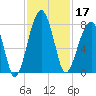 Crispen Island tide chart for Sunday, November 17, 2024