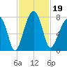 Crispen Island tide chart for Tuesday, November 19, 2024